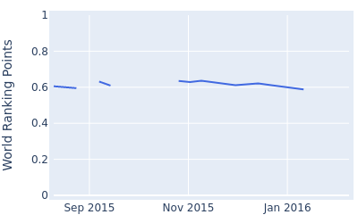 World ranking points over time for John Hahn