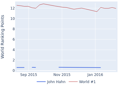 World ranking points over time for John Hahn vs the world #1