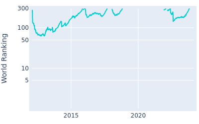 World ranking over time for John Huh