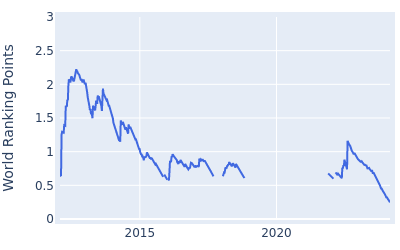 World ranking points over time for John Huh