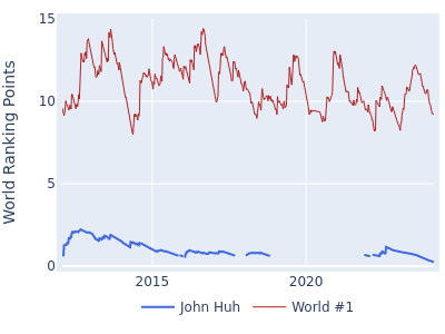 World ranking points over time for John Huh vs the world #1