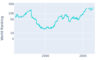 World ranking over time for John Huston