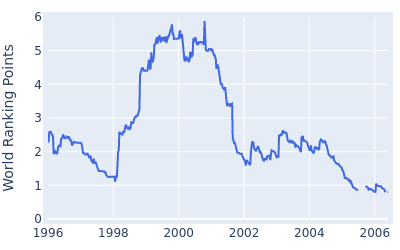 World ranking points over time for John Huston