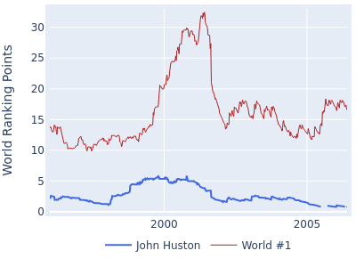 World ranking points over time for John Huston vs the world #1