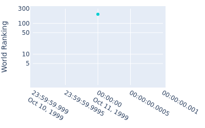 World ranking over time for John Maginnes