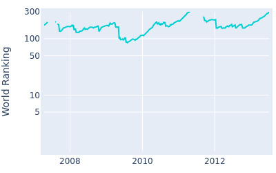 World ranking over time for John Mallinger