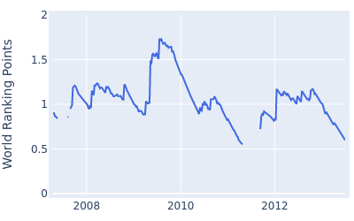 World ranking points over time for John Mallinger