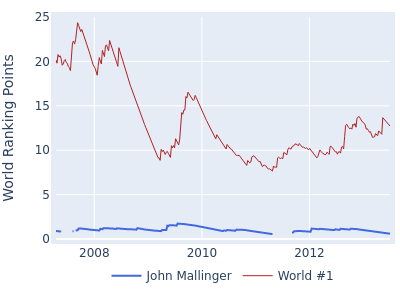 World ranking points over time for John Mallinger vs the world #1