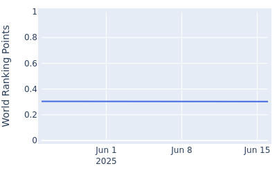 World ranking points over time for John Marshall Butler