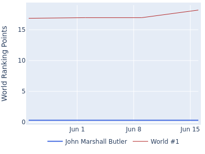World ranking points over time for John Marshall Butler vs the world #1