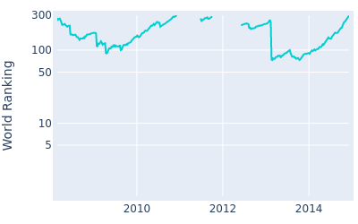 World ranking over time for John Merrick