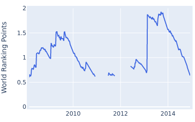 World ranking points over time for John Merrick