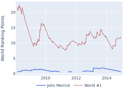 World ranking points over time for John Merrick vs the world #1