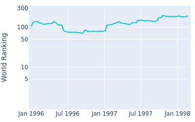 World ranking over time for John Morse