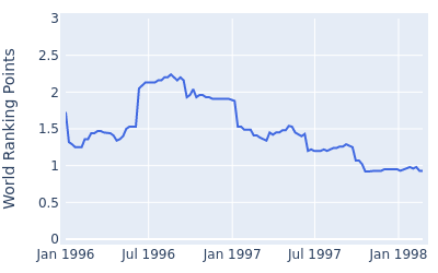 World ranking points over time for John Morse