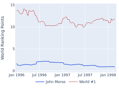 World ranking points over time for John Morse vs the world #1