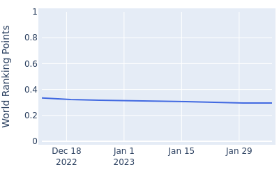 World ranking points over time for John Murphy