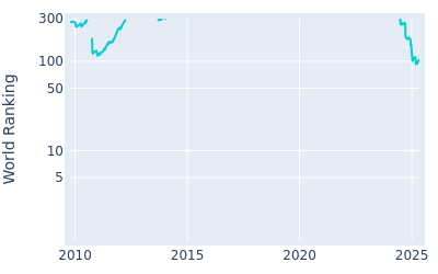 World ranking over time for John Parry