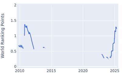 World ranking points over time for John Parry