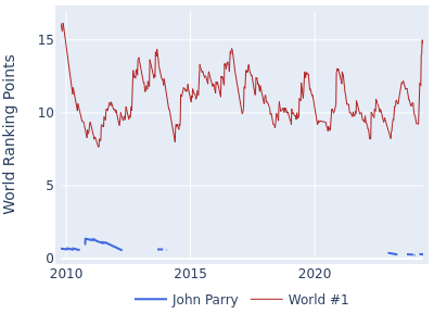 World ranking points over time for John Parry vs the world #1