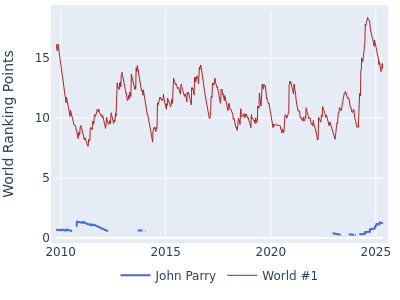 World ranking points over time for John Parry vs the world #1