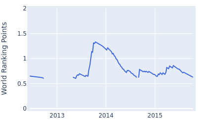 World ranking points over time for John Peterson