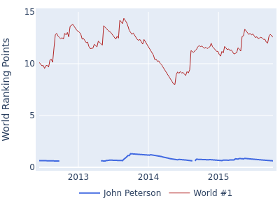 World ranking points over time for John Peterson vs the world #1