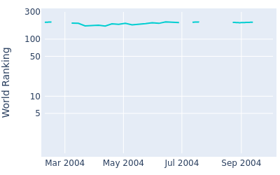 World ranking over time for John Riegger