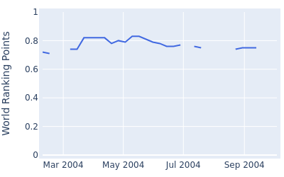 World ranking points over time for John Riegger