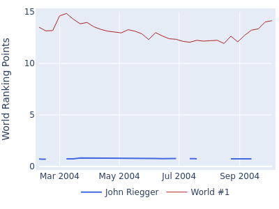 World ranking points over time for John Riegger vs the world #1