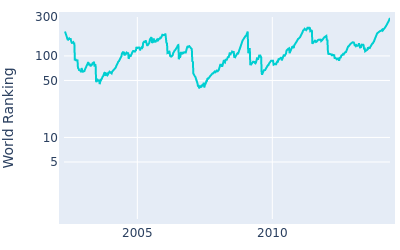 World ranking over time for John Rollins