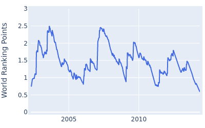 World ranking points over time for John Rollins