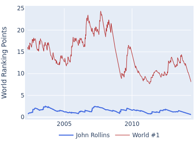 World ranking points over time for John Rollins vs the world #1