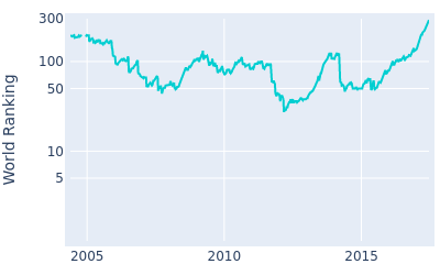 World ranking over time for John Senden