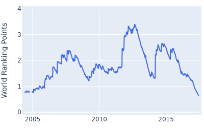 World ranking points over time for John Senden