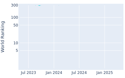 World ranking over time for John VanDerLaan