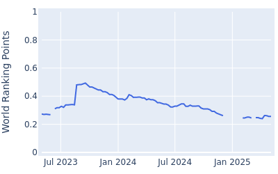 World ranking points over time for John VanDerLaan