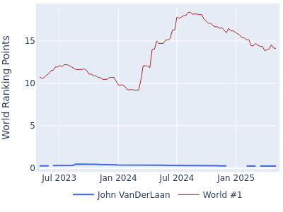 World ranking points over time for John VanDerLaan vs the world #1