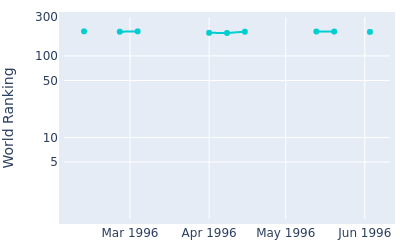 World ranking over time for John Wilson