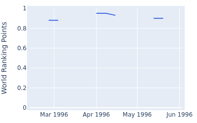 World ranking points over time for John Wilson