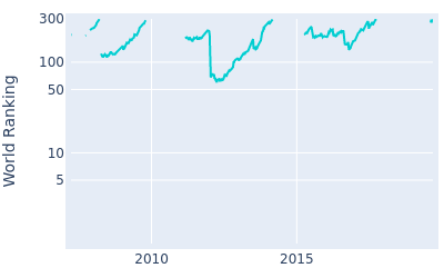 World ranking over time for Johnson Wagner