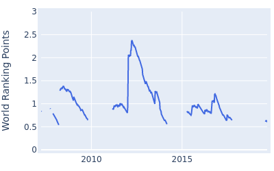 World ranking points over time for Johnson Wagner