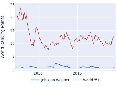 World ranking points over time for Johnson Wagner vs the world #1