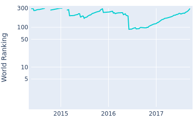 World ranking over time for Jon Curran