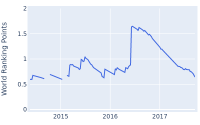 World ranking points over time for Jon Curran