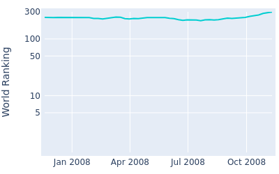 World ranking over time for Jon Mills