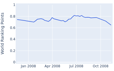 World ranking points over time for Jon Mills