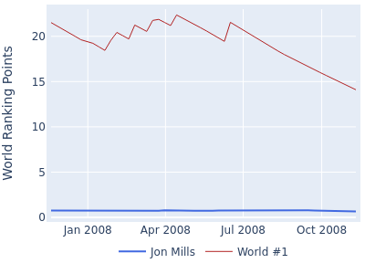 World ranking points over time for Jon Mills vs the world #1