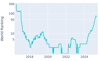 World ranking over time for Jon Rahm