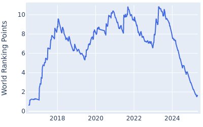 World ranking points over time for Jon Rahm